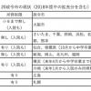 小児医療費の入院・通院助成の所得制限の廃止を！