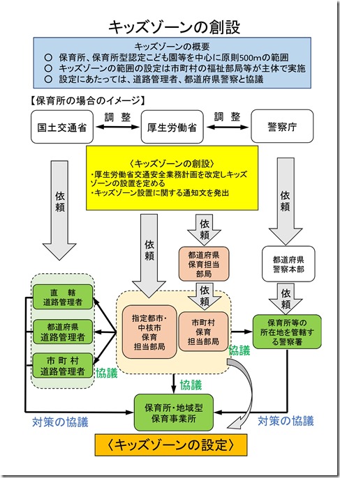 キッズゾーンの創設