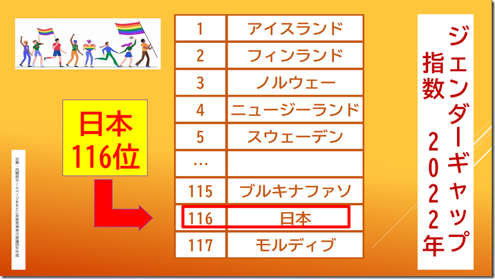 230222石田県議一般s01（ジェンダーギャップ指数）[2069]