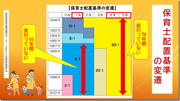 230222石田県議一般s03（保育士配置基準の変遷）[2065]