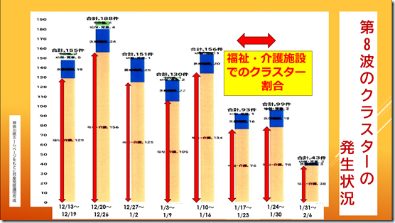 230222石田県議一般s05（第8波クラスター発生状況）[3108]