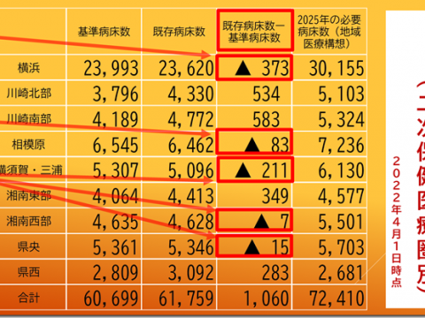 病床の確保・拡充について一般質問その４