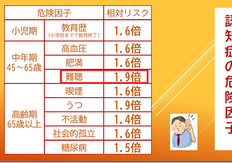 加齢性難聴者の補聴器購入に対する公的補助制度の創設を！一般質問その6