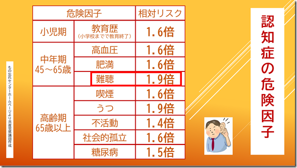 230222石田県議一般s07（認知症の危険因子）